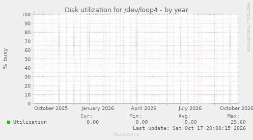 Disk utilization for /dev/loop4