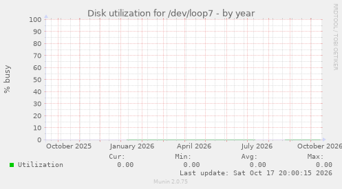 Disk utilization for /dev/loop7