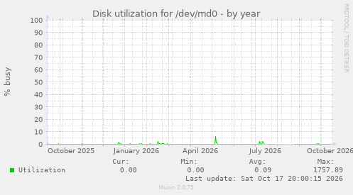 Disk utilization for /dev/md0