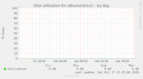 Disk utilization for /dev/nvme1n1