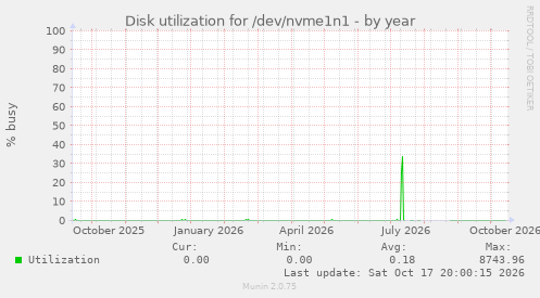 Disk utilization for /dev/nvme1n1