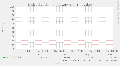 Disk utilization for /dev/nvme2n1