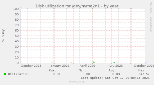 Disk utilization for /dev/nvme2n1