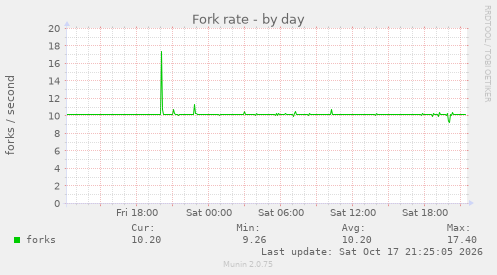 Fork rate