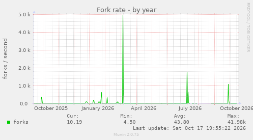 Fork rate