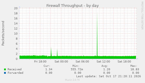 Firewall Throughput