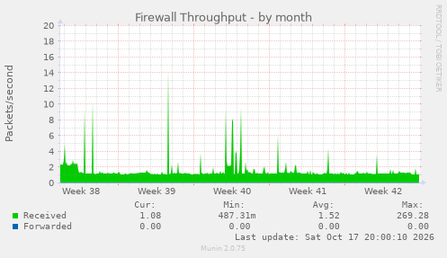 Firewall Throughput