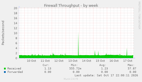 Firewall Throughput