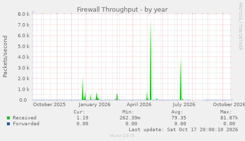 Firewall Throughput