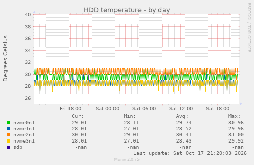 HDD temperature