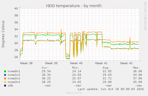 HDD temperature