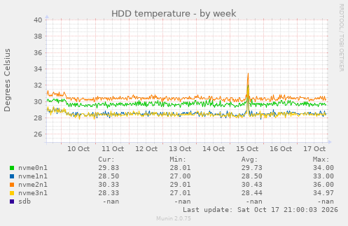 HDD temperature