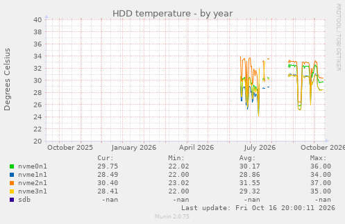 HDD temperature