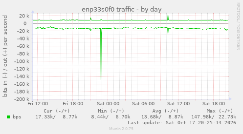 enp33s0f0 traffic