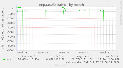 enp33s0f0 traffic