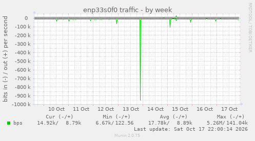 enp33s0f0 traffic