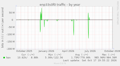 enp33s0f0 traffic
