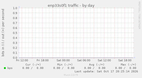 enp33s0f1 traffic