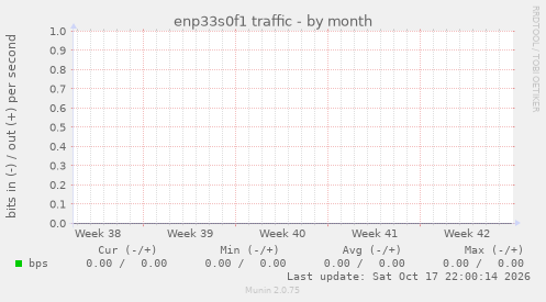 enp33s0f1 traffic