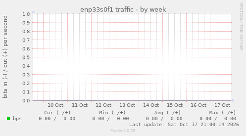 enp33s0f1 traffic
