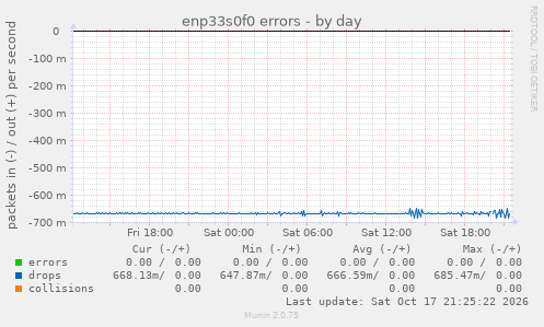 enp33s0f0 errors