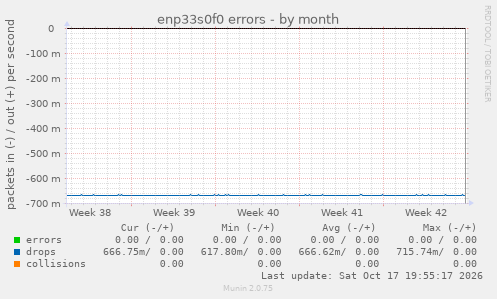 enp33s0f0 errors