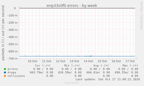 enp33s0f0 errors