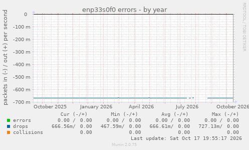 enp33s0f0 errors