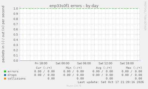 enp33s0f1 errors