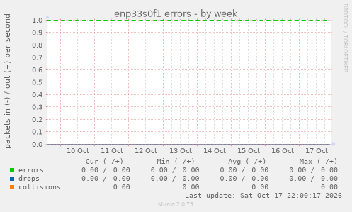 enp33s0f1 errors