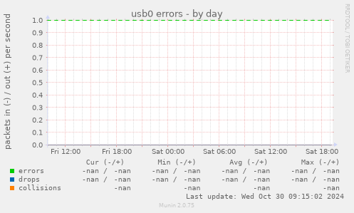 usb0 errors