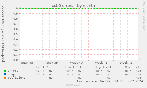 usb0 errors