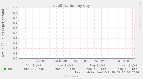 usb0 traffic