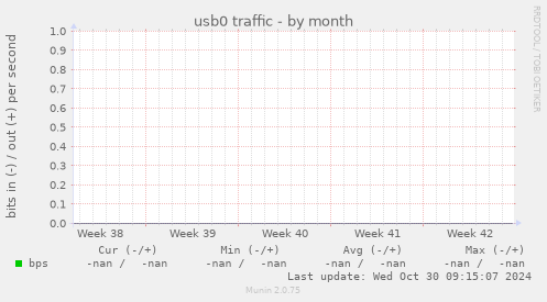 usb0 traffic