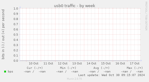usb0 traffic
