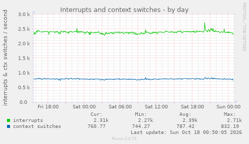 Interrupts and context switches