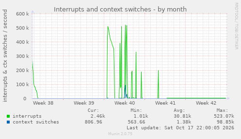 Interrupts and context switches