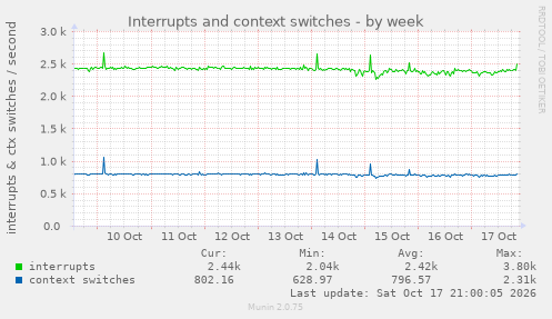 Interrupts and context switches
