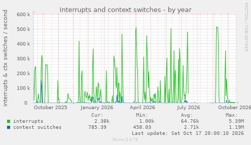 Interrupts and context switches