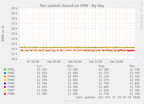 Fan speeds based on IPMI