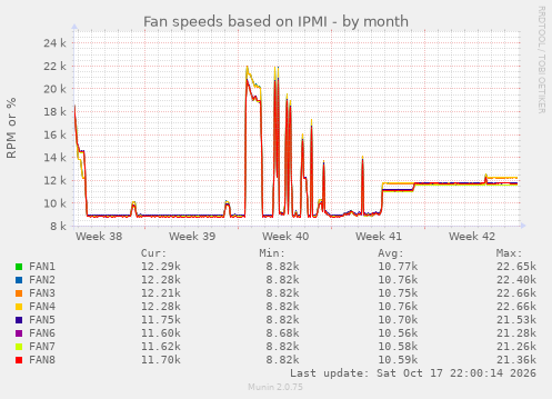 Fan speeds based on IPMI