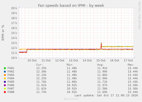 Fan speeds based on IPMI