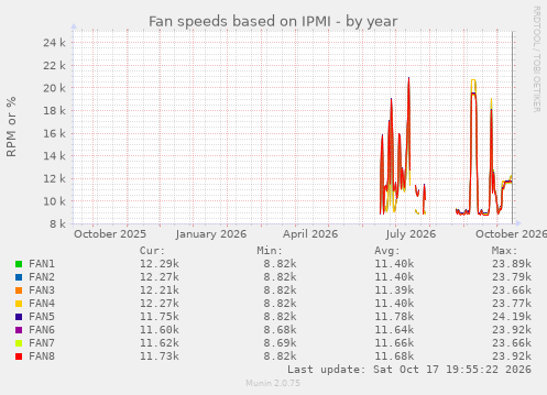 Fan speeds based on IPMI