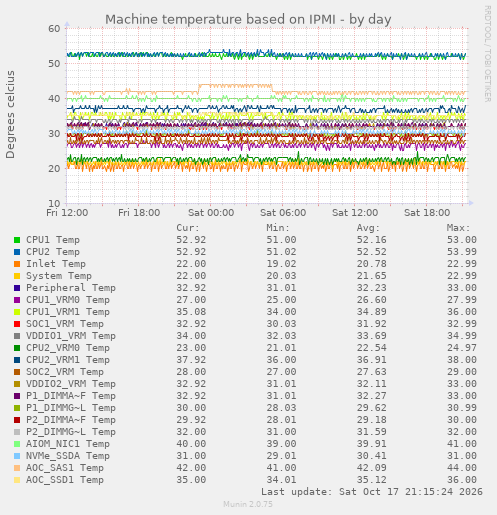 Machine temperature based on IPMI