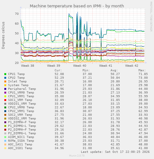 Machine temperature based on IPMI