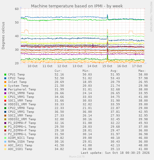 Machine temperature based on IPMI