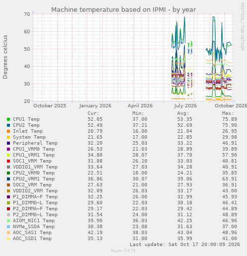 Machine temperature based on IPMI