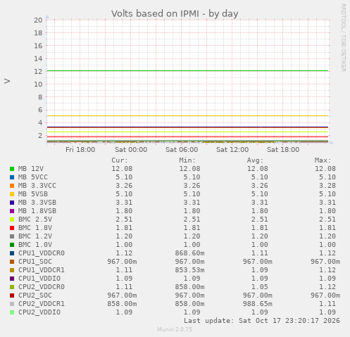 Volts based on IPMI