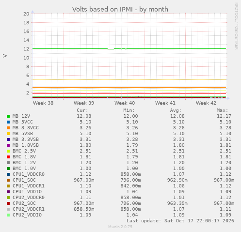 Volts based on IPMI