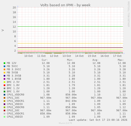 Volts based on IPMI